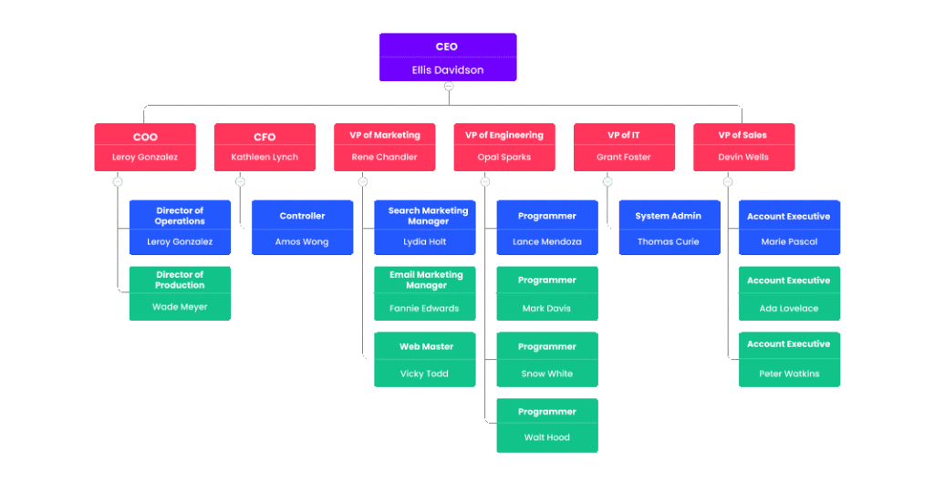 Organigramme erstellen: So geht’s